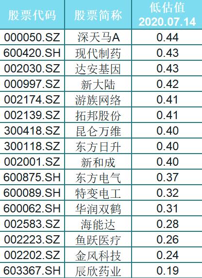 创业板翻红！33只严重被忽视的科技股+63只低估值医药潜力股