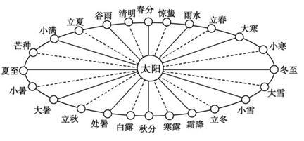 二十四节气可指导劳作，还是中医药的好帮手，一起看看古人的智慧