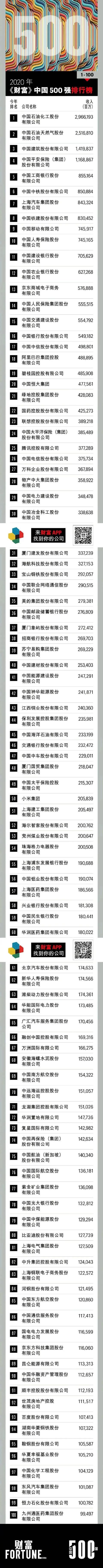 2020中国500强：石化基建行业霸榜，最赚钱10家公司总利润1.7万亿