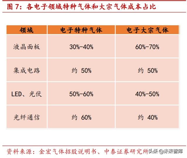 特种气体行业专题报告：电子工业“血液”，国产化势在必行