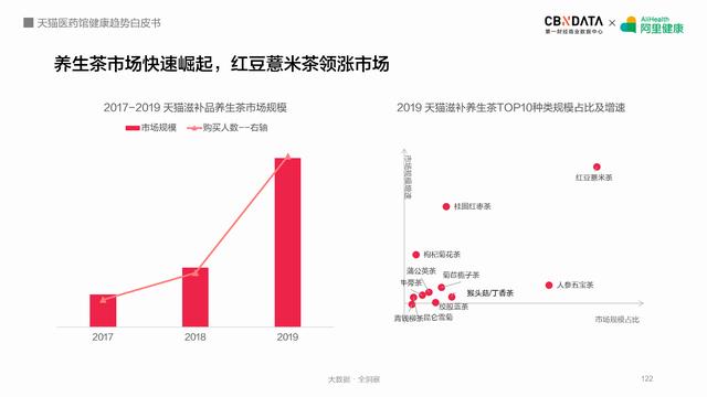 阿里健康揭秘五大最热领域，线上健康产品潜力