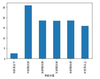 Python数据分析实战之分布分析