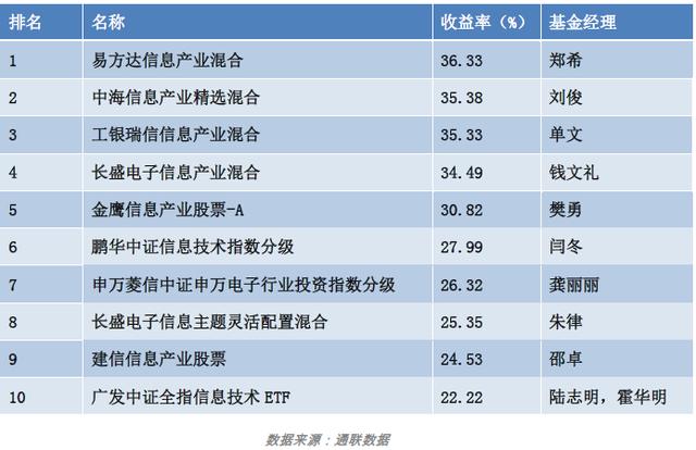 霸屏涨幅榜，乘风破浪的医药基金们