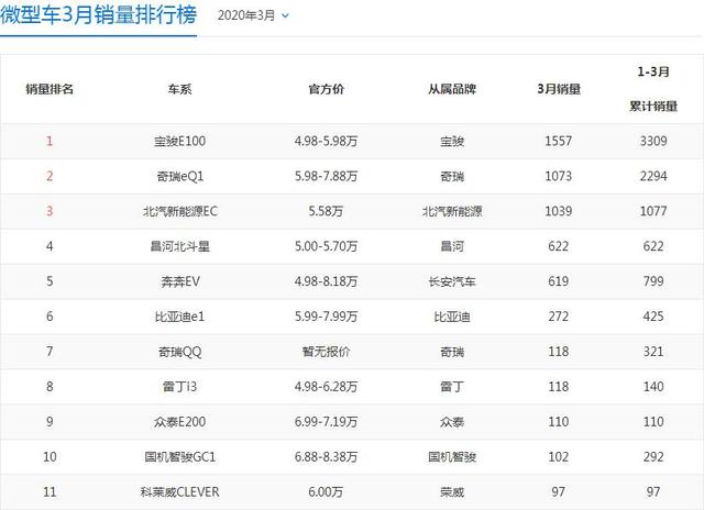 上市不到1年，销量超10万辆！3款微型新能源车测