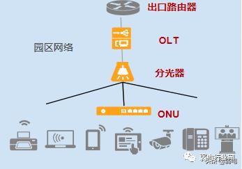什么是全光网络？如何建设园区全光网络项目？