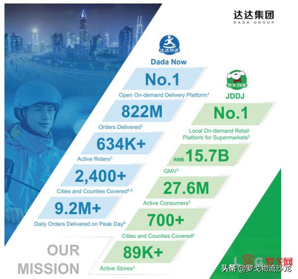 达达IPO募资约3.68亿美元，市值近35亿美金，即时