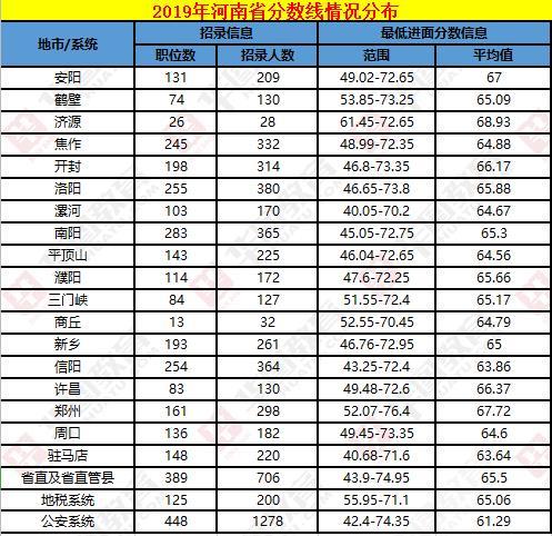 河南省考65分容易吗？能进面吗？附历年进面分数线