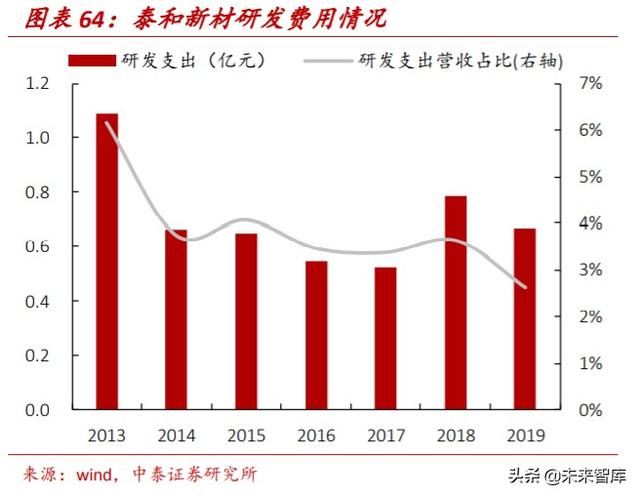 氨纶行业专题报告：面料“味精”稳步增长，成本曲线铸就龙头优势