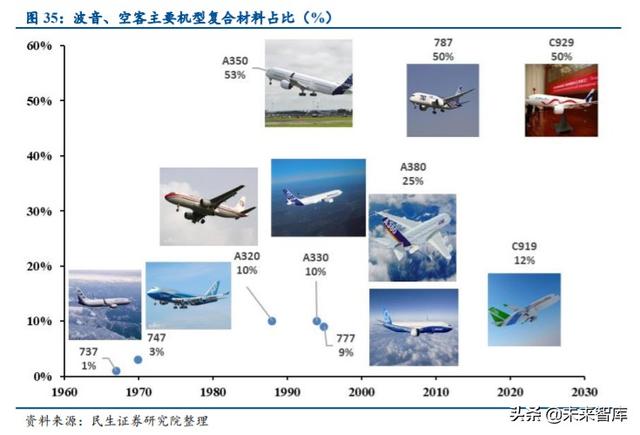 军工行业中期策略：挖掘军机、航天、碳纤维三大产业链机会