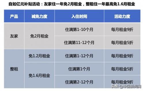 自如“亿元补贴”咨询人数居高不下，通过VR线上看房就快速签约