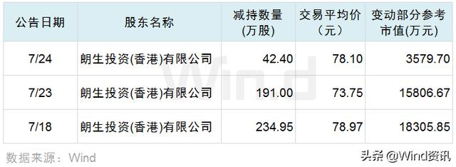 警惕“减持雷”！医药股现闪崩，有大涨近10倍明星股