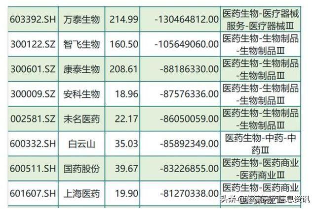 大资金偷偷割肉，A股18只医药概念龙头股（名单），有你的吗？