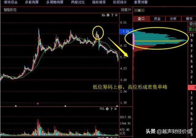 终于有人说透，如何通过筹码分布发现庄家踪迹