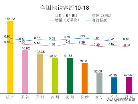 6月9日（周二）全国主要城市地铁客流量统计及总