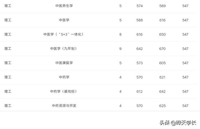 成都中医药大学2019年高考四川省各专业录取分数，2020考生参考下