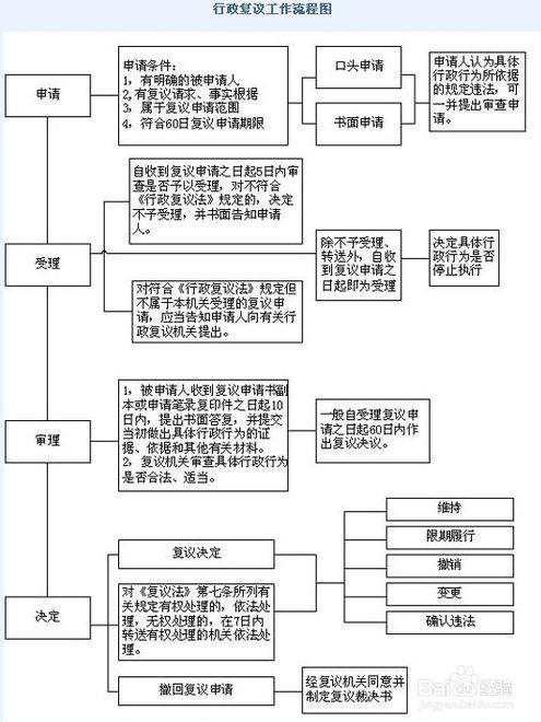 九个步骤让您了解行政复议