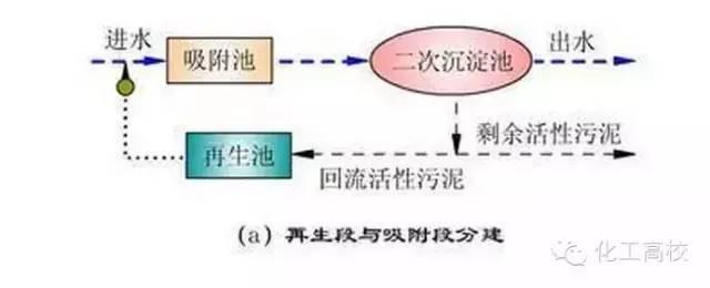 60多個廢水處理工藝合集