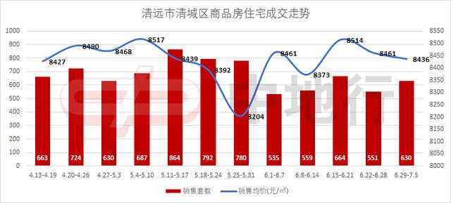 中地行短评：上周清城区住宅网签630套，均价8436元/㎡