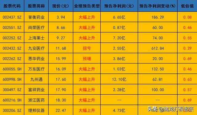 下周再跌，怎么办？中报业绩大涨，21只低估值医药概念股名单