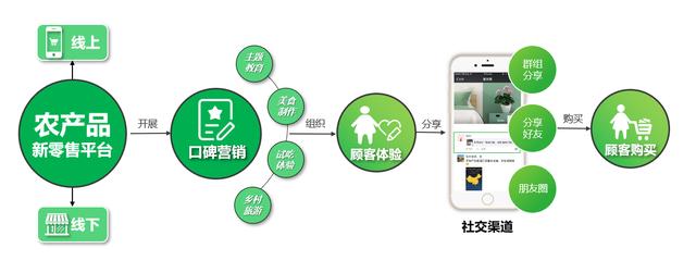 农产品新零售方案（附3大战略12个方法）