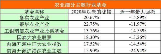 农业一路暴涨，当下还有买入的机会吗？附6个精
