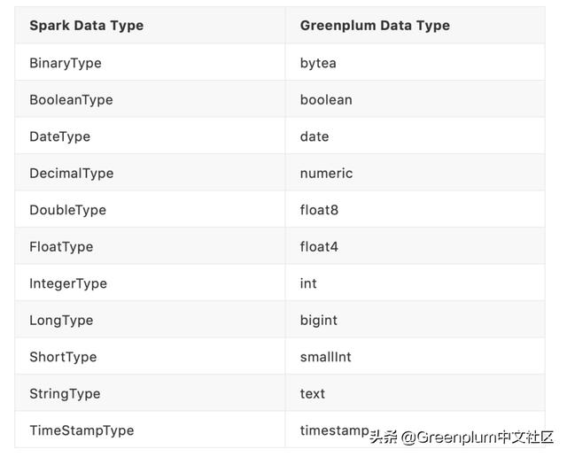 【Greenplum ETL】Greenplum-Spark Connector 介绍