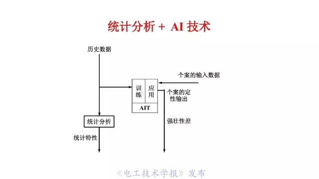 薛禹勝院士:AI在模型驅(qū)動(dòng)為主的電力系統(tǒng)分析中的正確定位