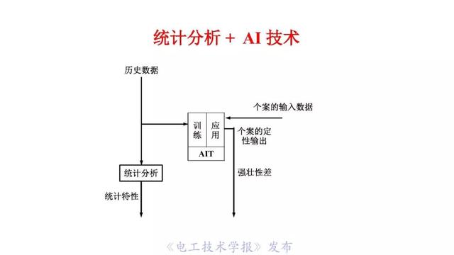 薛禹勝院士：AI在模型驅(qū)動(dòng)為主的電力系統(tǒng)分析中的正確定位