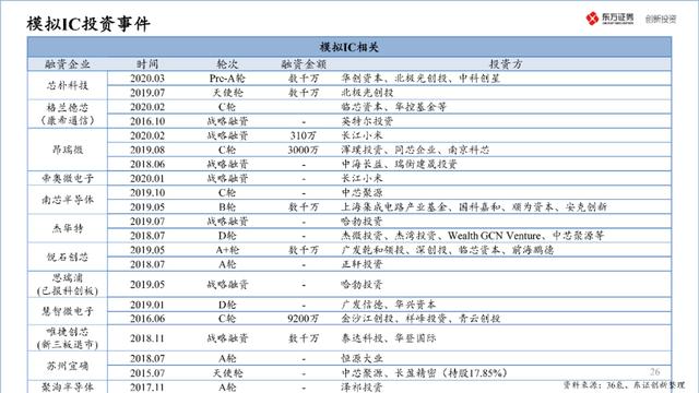 中国半导体产业投资地图