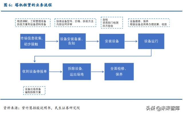 塔机租赁行业深度报告：装配式建筑引领变革，集中度提升利好龙头