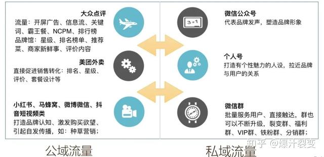 爆汁裂变｜疫情影响，餐饮行业如何快速搭建私域流量？
