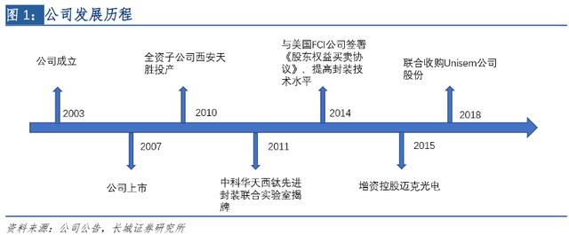一季度业绩大增，在手订单饱满，看好进口替代需求