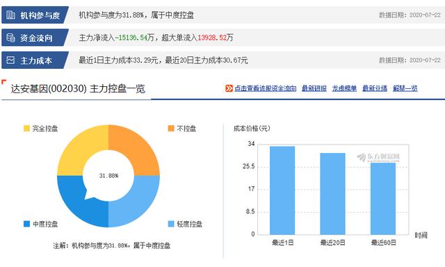 达安基因-医药板块隐藏的潜力业绩大牛