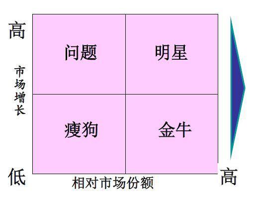 快速规划产品布局，就用波士顿矩阵进行产品分析（经典分享）