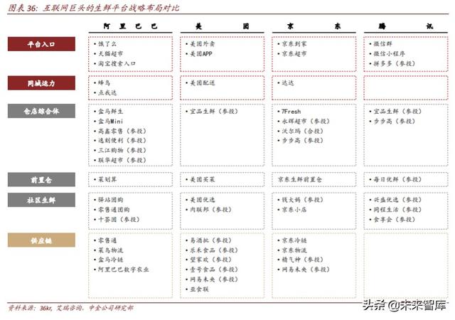 生鲜电商行业深度研究：中场战事、平台模式、投资红利