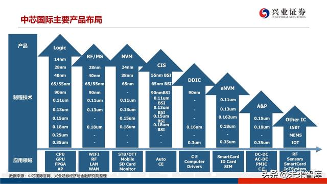 深度分析晶圆代工格局及中芯国际对国产设备、材料的空间提升
