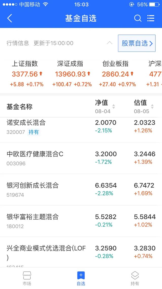 昨天加仓的医药科技 又赚了