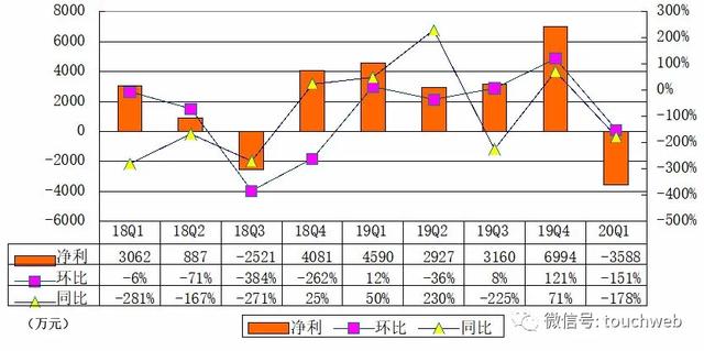新氧Q1季报图解：营收1.8亿同比降11% 净亏3588万