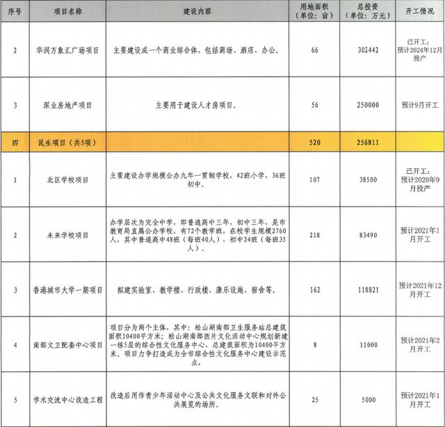 总投资约380.5亿元！49个项目！松山湖要爆发了