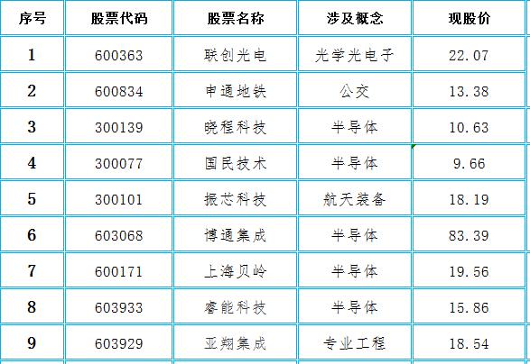 多板块业绩翻倍概念股！军工+医药+芯片+区块链（附名单）