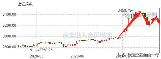 医药不能加仓了，8月该买什么基金？最强基金名单来了