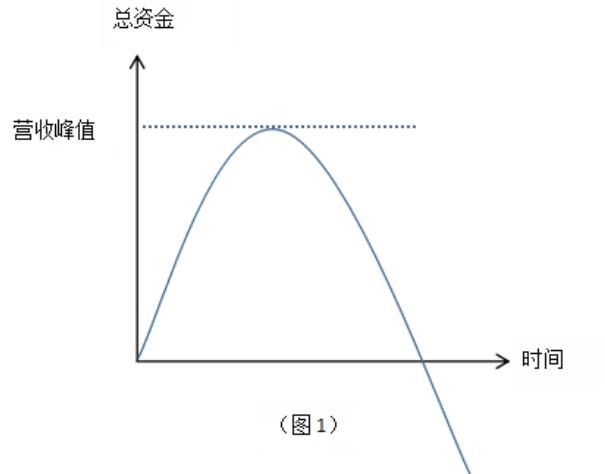 提高餐饮创业成功率，从这一步开始