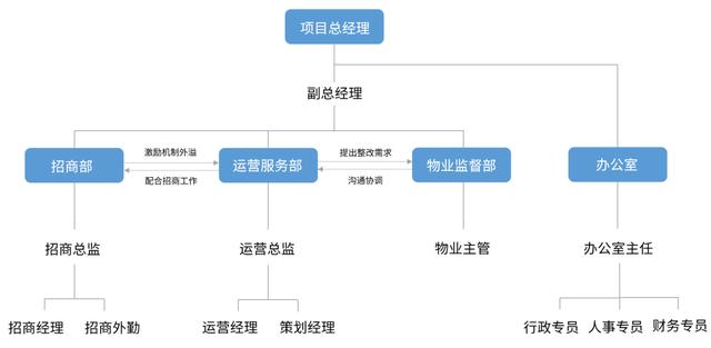 园区运营体系的构建