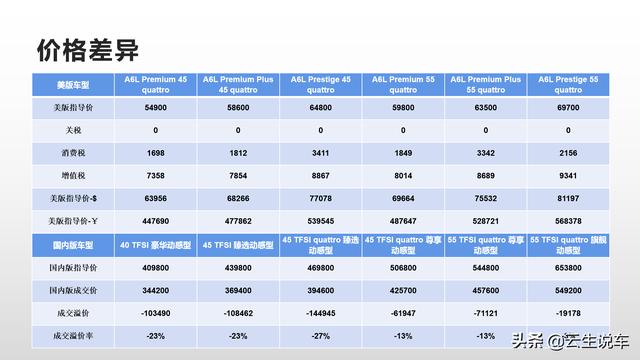 货比货得扔？2020款奥迪A6L中美综合对比