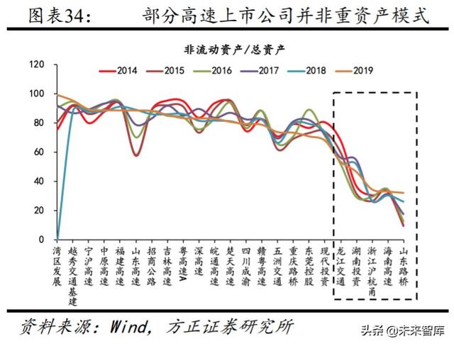 高速公路投资机会分析：优选发达地区业绩、分红稳定的行业龙头