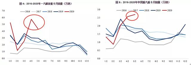 商用车产业链梳理，增量空间看什么赛道？