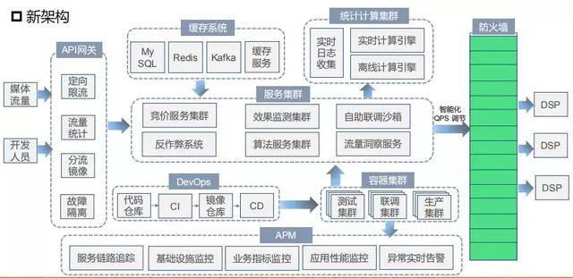 从零到百亿级，揭秘科大讯飞广告平台架构演进之路