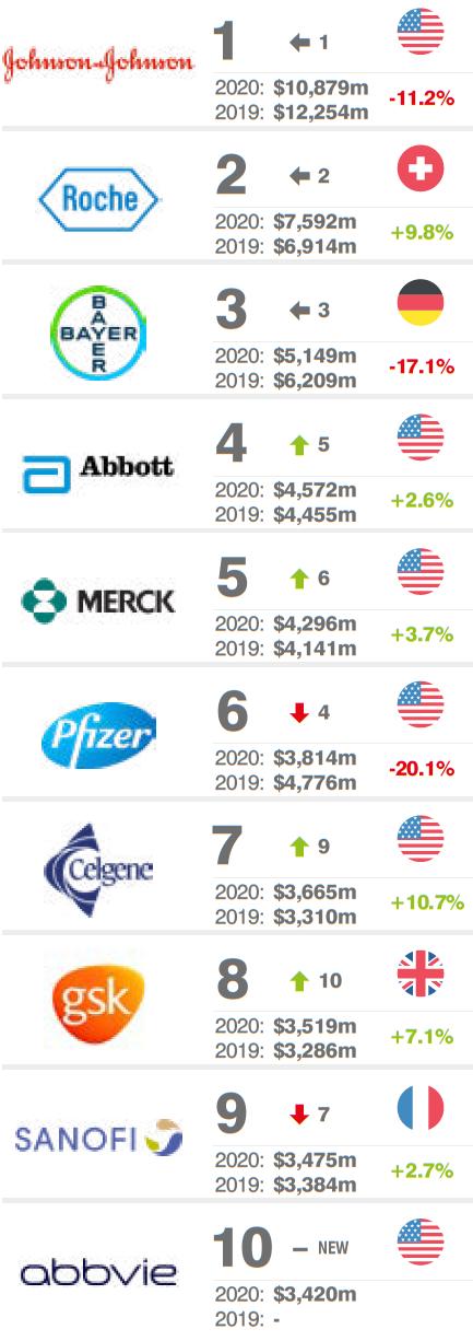 2020年全球十大化学品公司和十大医药公司