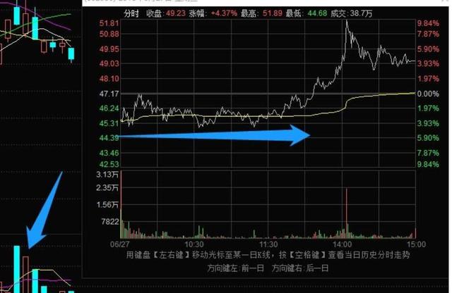 打板后烂板怎么办？超级阴线炸板次日该怎么处