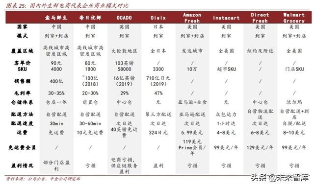 生鲜电商行业深度研究：中场战事、平台模式、投资红利